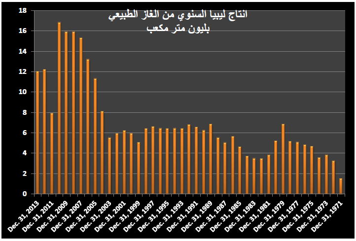 gas prod libya