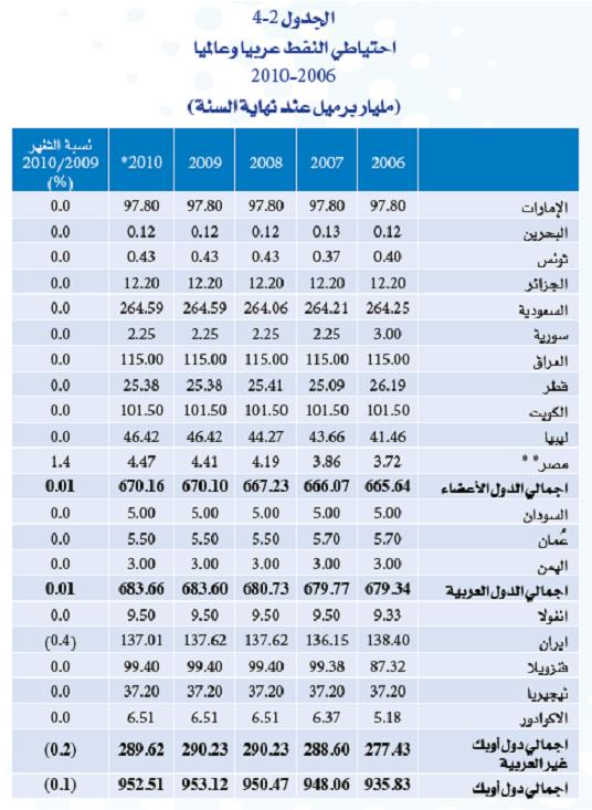 oil reser1