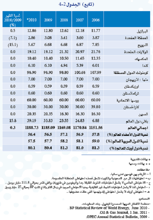 oil reser2